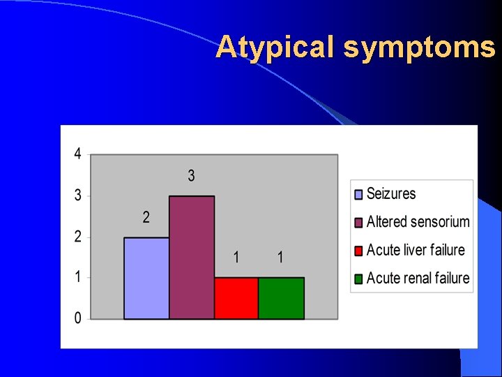 Atypical symptoms 