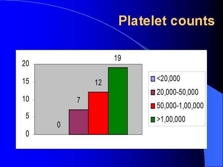 Platelet counts LAB PLATELET COUNTS 