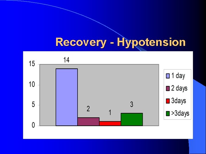 Recovery - Hypotension 