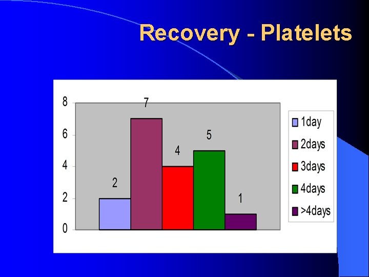 Recovery - Platelets 