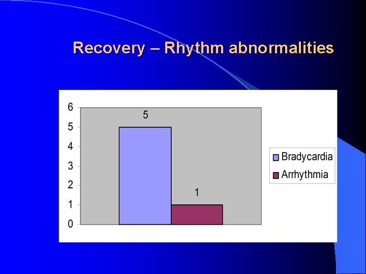 Recovery – Rhythm abnormalities 