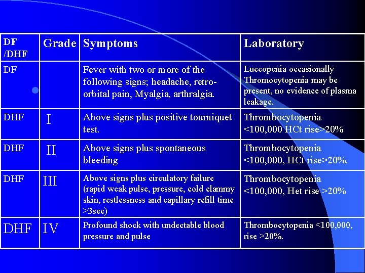 DF /DHF Grade Symptoms DF l Laboratory Fever with two or more of the