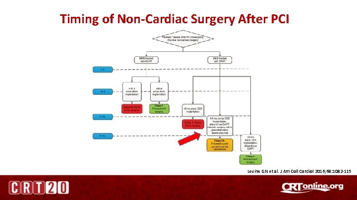 Timing of Non-Cardiac Surgery After PCI Levine GN et al. J Am Coll Cardiol