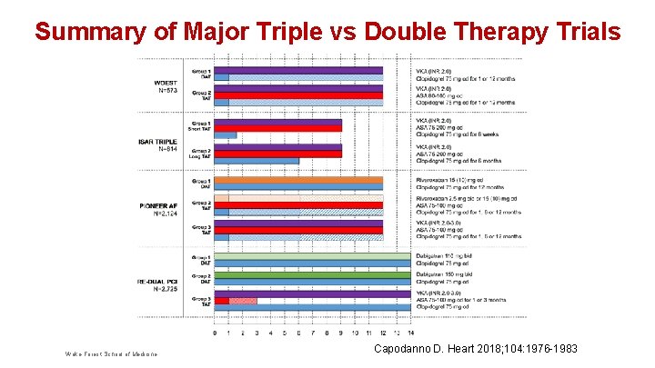 Summary of Major Triple vs Double Therapy Trials Wake Forest School of Medicine Capodanno