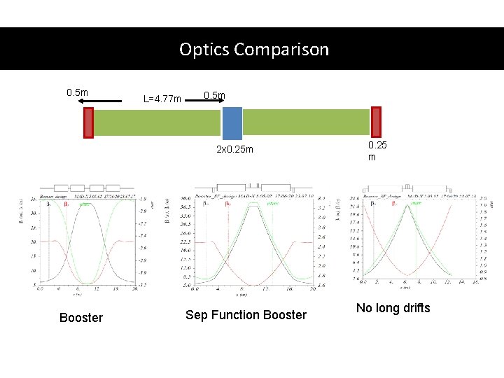 Optics Comparison 0. 5 m L=4. 77 m 0. 5 m 2 x 0.