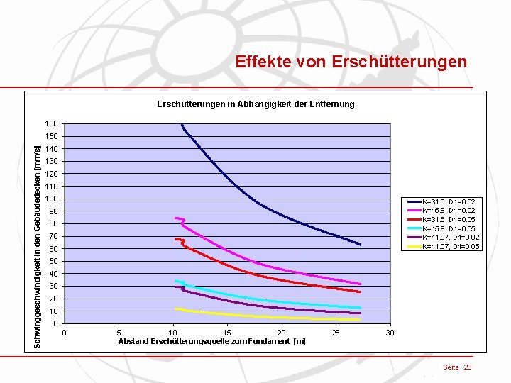 Effekte von Erschütterungen in Abhängigkeit der Entfernung 160 Schwinggeschwindigkeit in den Gebäudedecken [mm/s] 150