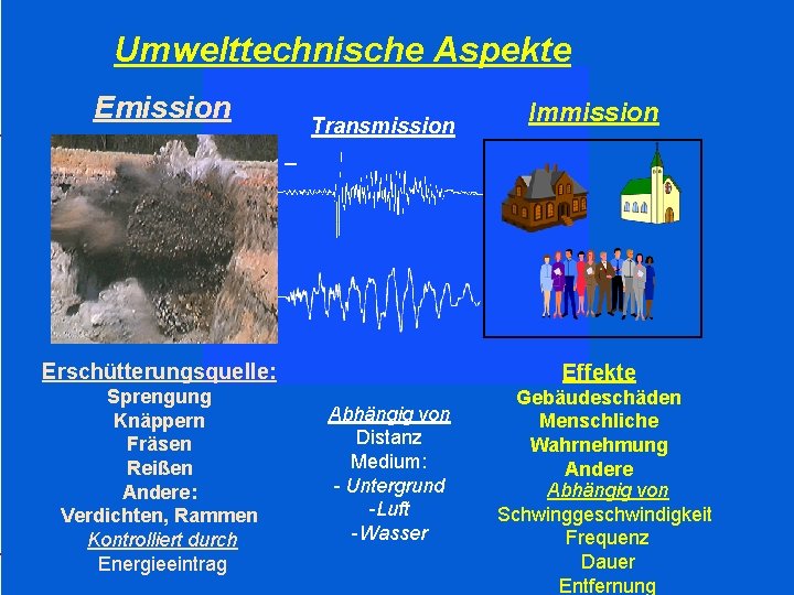 Umwelttechnische Aspekte Emission Transmission Immission Erschütterungsquelle: Effekte Sprengung Knäppern Fräsen Reißen Andere: Verdichten, Rammen