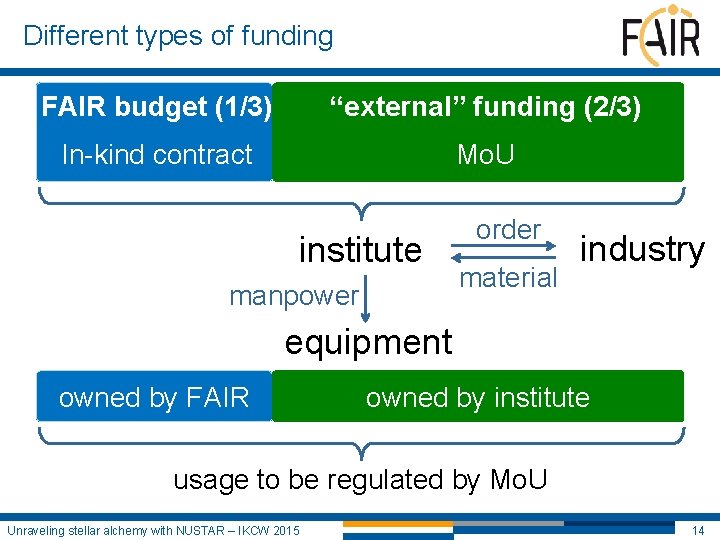 Different types of funding FAIR budget (1/3) “external” funding (2/3) In-kind contract Mo. U