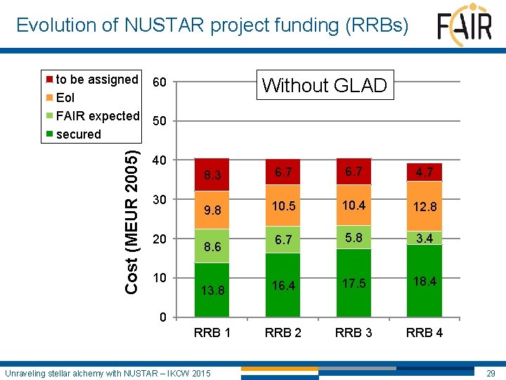 Evolution of NUSTAR project funding (RRBs) Cost (MEUR 2005) to be assigned 60 Eo.