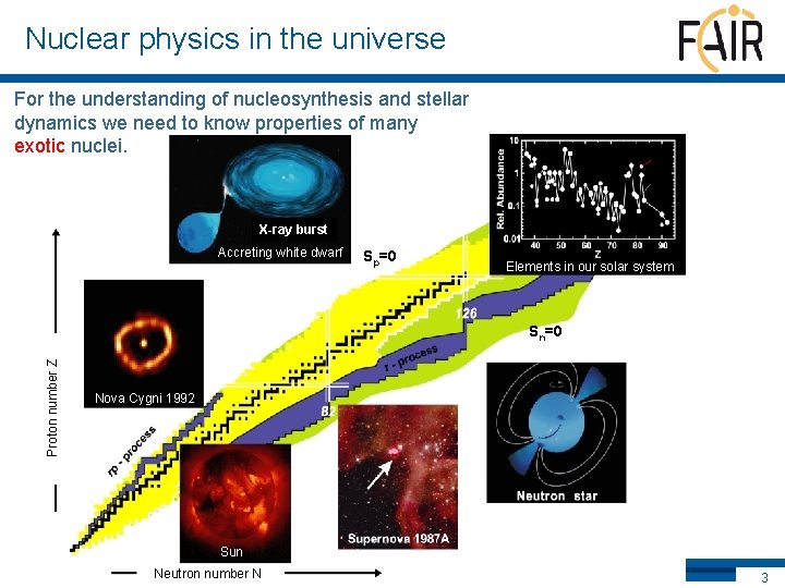 Nuclear physics in the universe For the understanding of nucleosynthesis and stellar dynamics we