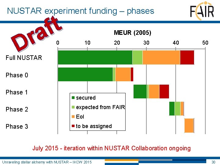 NUSTAR experiment funding – phases t f a r D MEUR (2005) 0 10