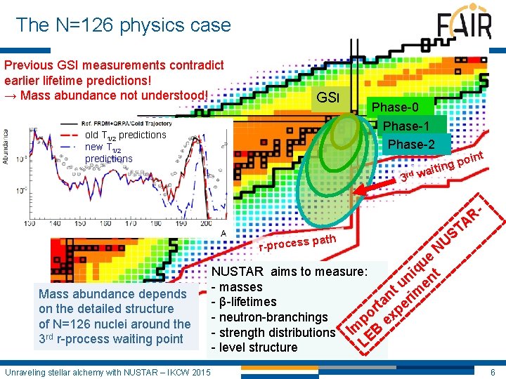 The N=126 physics case Previous GSI measurements contradict earlier lifetime predictions! → Mass abundance