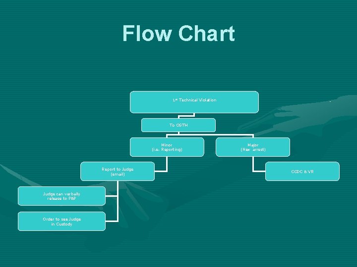 Flow Chart 1 st Technical Violation To CGTH Minor (i. e. Reporting) Report to Flow Chart 1 st Technical Violation To CGTH Minor (i. e. Reporting) Report to