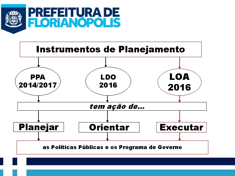 Instrumentos de Planejamento PPA 2014/2017 LDO 2016 LOA 2016 tem ação de. . .