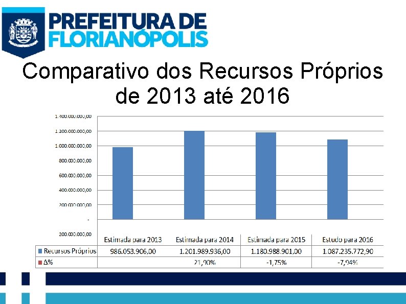 Comparativo dos Recursos Próprios de 2013 até 2016 