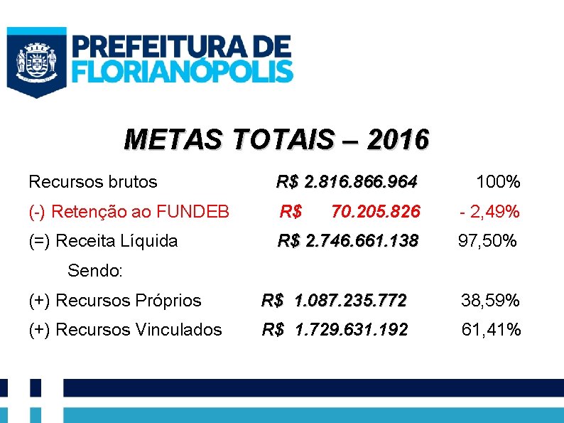 METAS TOTAIS – 2016 Recursos brutos R$ 2. 816. 866. 964 100% (-) Retenção