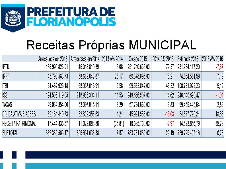 Receitas Próprias MUNICIPAL 