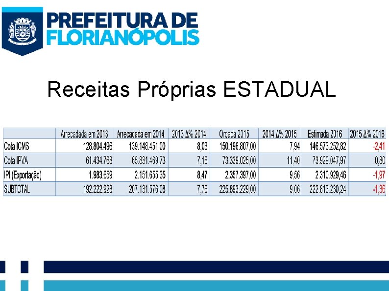 Receitas Próprias ESTADUAL 