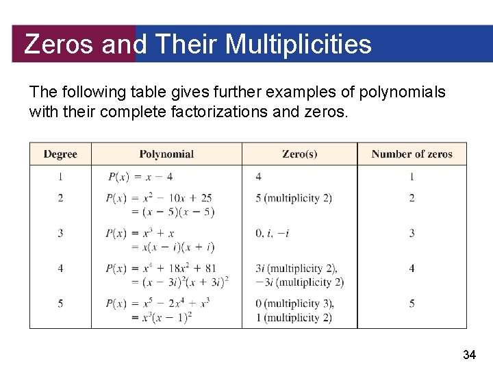 Zeros and Their Multiplicities The following table gives further examples of polynomials with their