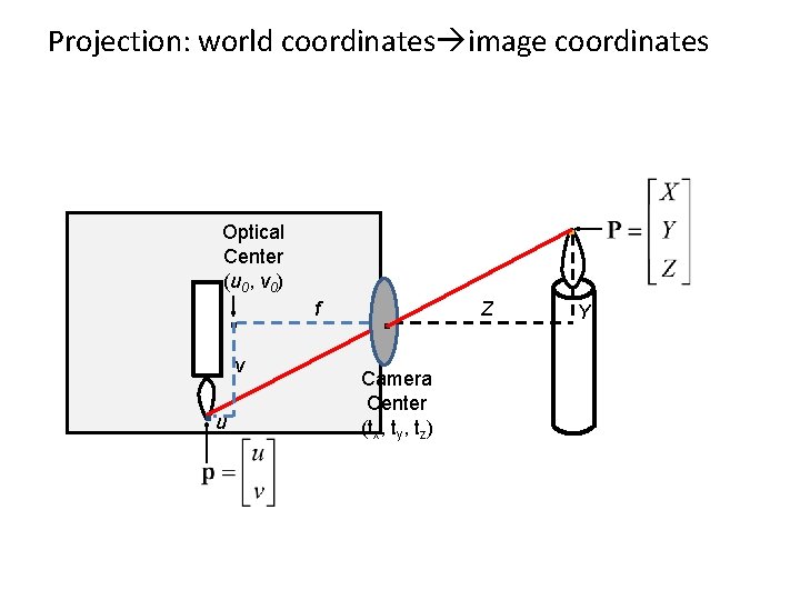 Projection: world coordinates image coordinates . Optical Center (u 0, v 0) . .