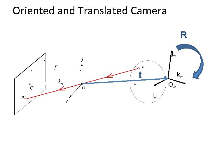 Oriented and Translated Camera R jw t kw Ow iw 