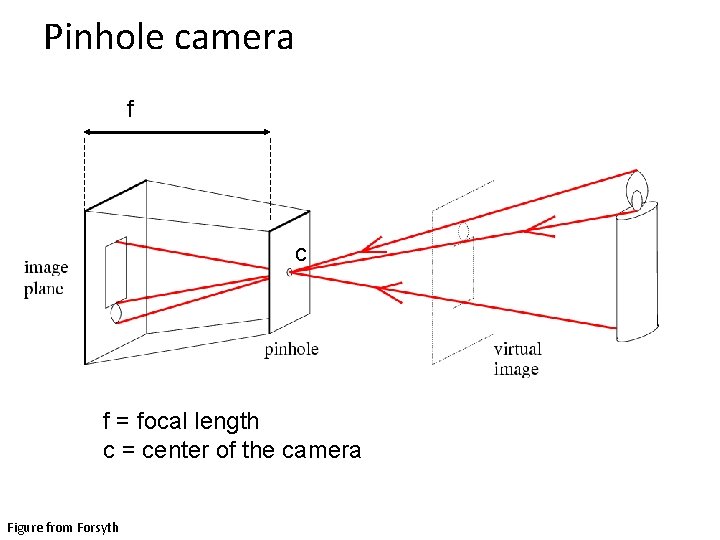 Pinhole camera f c f = focal length c = center of the camera