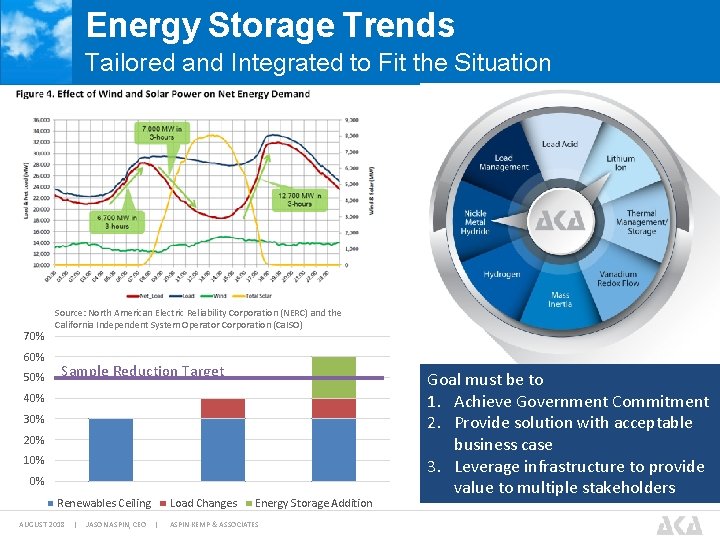 Energy Storage Trends Tailored and Integrated to Fit the Situation 70% 60% 50% Source: