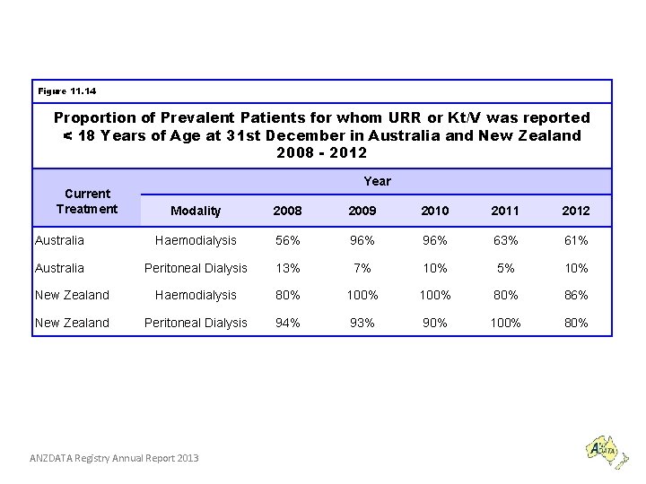 Figure 11. 14 Proportion of Prevalent Patients for whom URR or Kt/V was reported