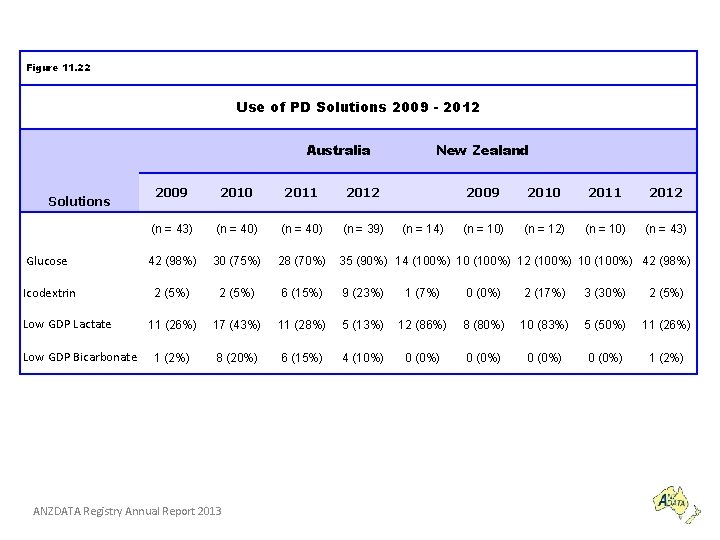 Figure 11. 22 Use of PD Solutions 2009 - 2012 Australia New Zealand 2009