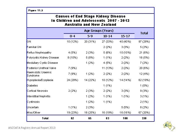 Figure 11. 3 Causes of End Stage Kidney Disease In Children and Adolescents 2007