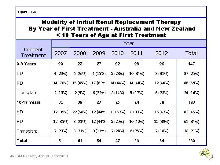 Figure 11. 4 Modality of Initial Renal Replacement Therapy By Year of First Treatment