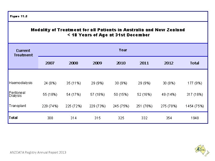 Figure 11. 5 Modality of Treatment for all Patients in Australia and New Zealand