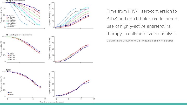 Time from HIV-1 seroconversion to AIDS and death before widespread use of highly-active antiretroviral