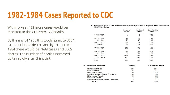 1982 -1984 Cases Reported to CDC Within a year 452 more cases would be