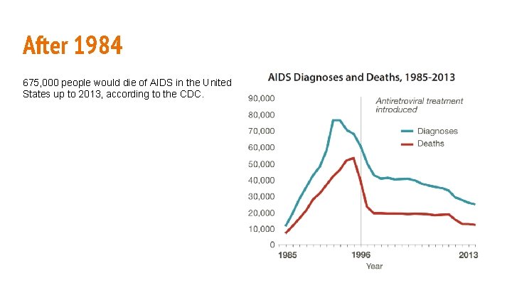 After 1984 675, 000 people would die of AIDS in the United States up