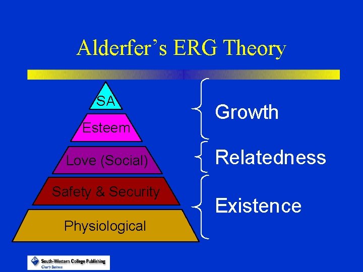 Alderfer’s ERG Theory SA Esteem Love (Social) Safety & Security Physiological Growth Relatedness Existence