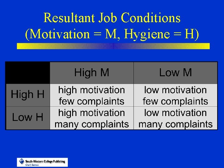 Resultant Job Conditions (Motivation = M, Hygiene = H) 