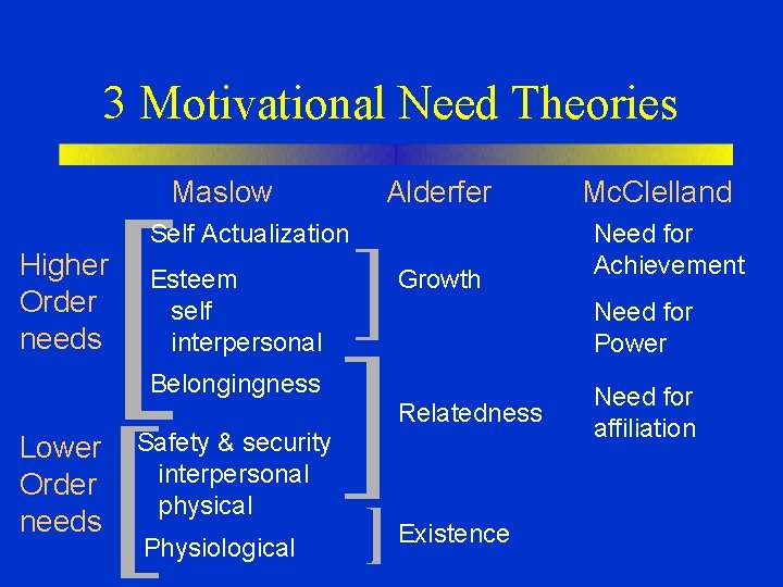 3 Motivational Need Theories [ Maslow Higher Order needs Self Actualization Esteem self interpersonal