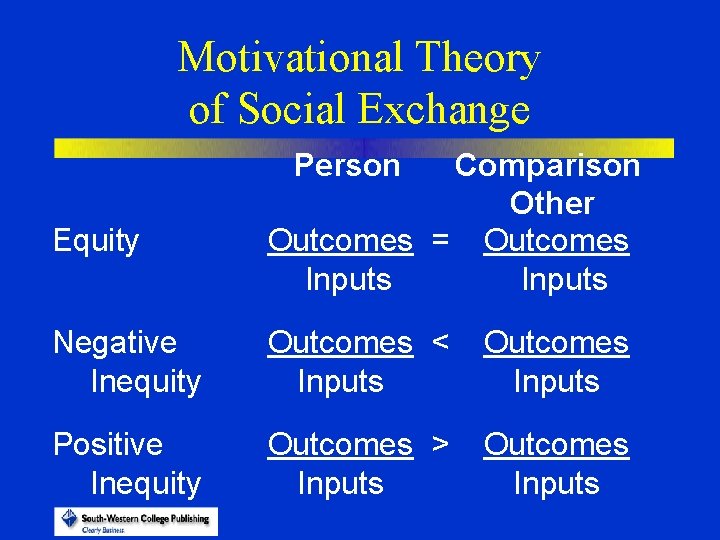 Motivational Theory of Social Exchange Person Equity Comparison Other Outcomes = Outcomes Inputs Negative