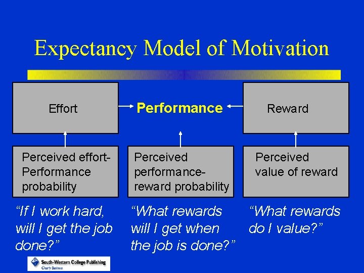 Expectancy Model of Motivation Effort Performance Perceived effort. Performance probability Perceived performancereward probability “If
