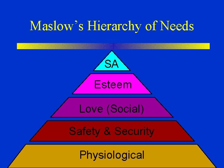 Maslow’s Hierarchy of Needs SA Esteem Love (Social) Safety & Security Physiological 