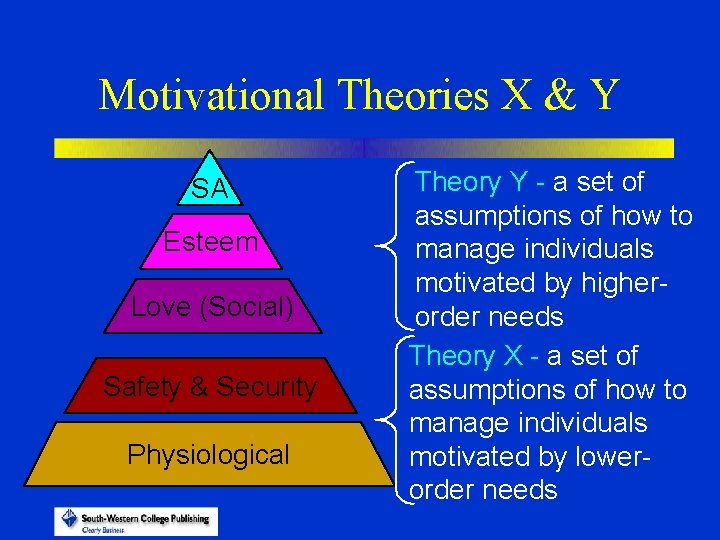 Motivational Theories X & Y SA Esteem Love (Social) Safety & Security Physiological Theory