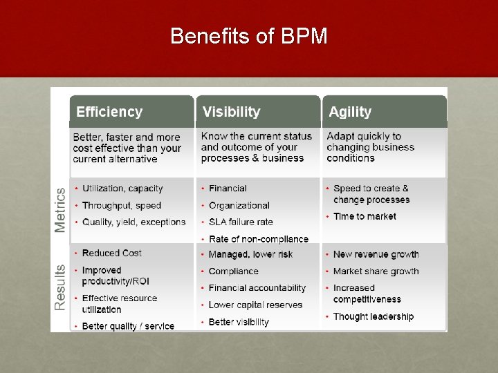 Benefits of BPM 