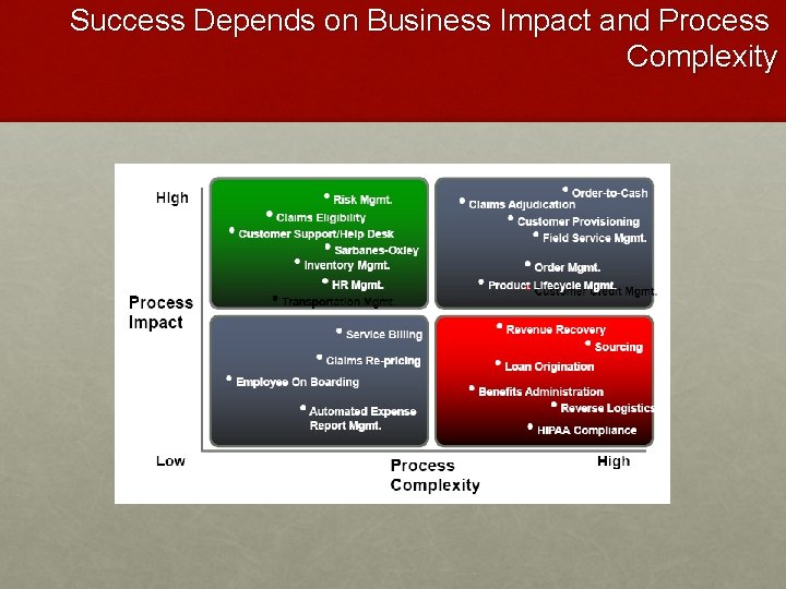 Success Depends on Business Impact and Process Complexity 