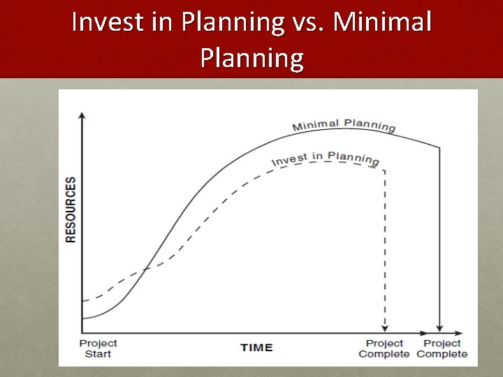 Invest in Planning vs. Minimal Planning 