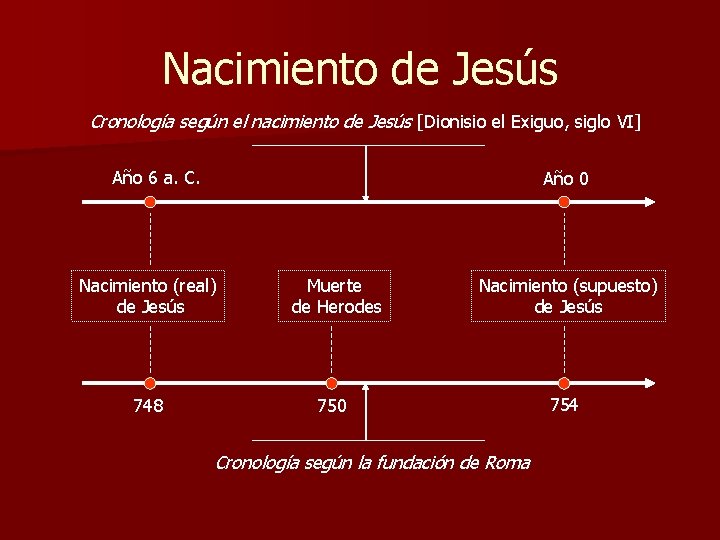 Nacimiento de Jesús Cronología según el nacimiento de Jesús [Dionisio el Exiguo, siglo VI]