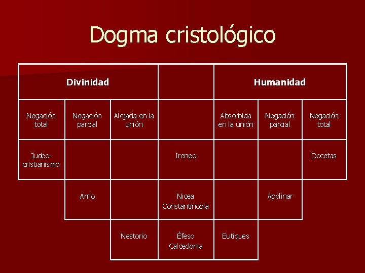 Dogma cristológico Divinidad Negación total Negación parcial Humanidad Alejada en la unión Judeocristianismo Absorbida