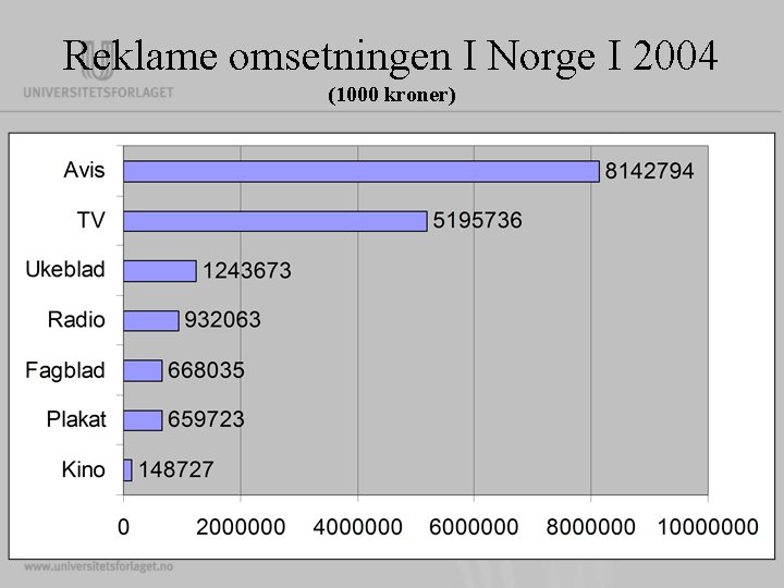 Reklame omsetningen I Norge I 2004 (1000 kroner) Reklame omsetningen I Norge I 2004 (1000 kroner)