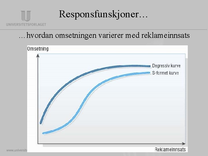 Responsfunskjoner… …hvordan omsetningen varierer med reklameinnsats Responsfunskjoner… …hvordan omsetningen varierer med reklameinnsats