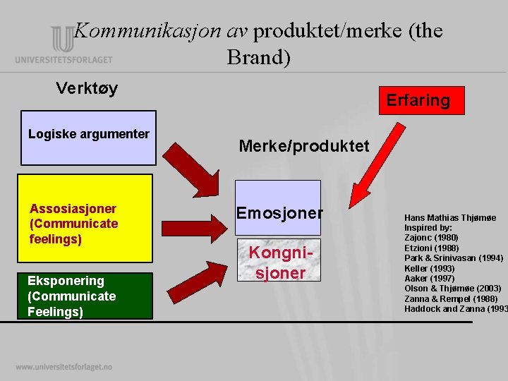 Kommunikasjon av produktet/merke (the Brand) Verktøy Logiske argumenter Assosiasjoner (Communicate feelings) Eksponering (Communicate Feelings) Kommunikasjon av produktet/merke (the Brand) Verktøy Logiske argumenter Assosiasjoner (Communicate feelings) Eksponering (Communicate Feelings)